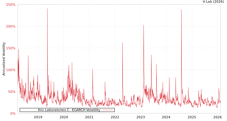 graph of Knc Laboratories C EGARCH