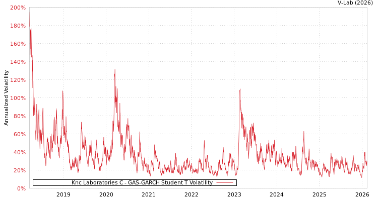 graph of Knc Laboratories C GAS-GARCH-T