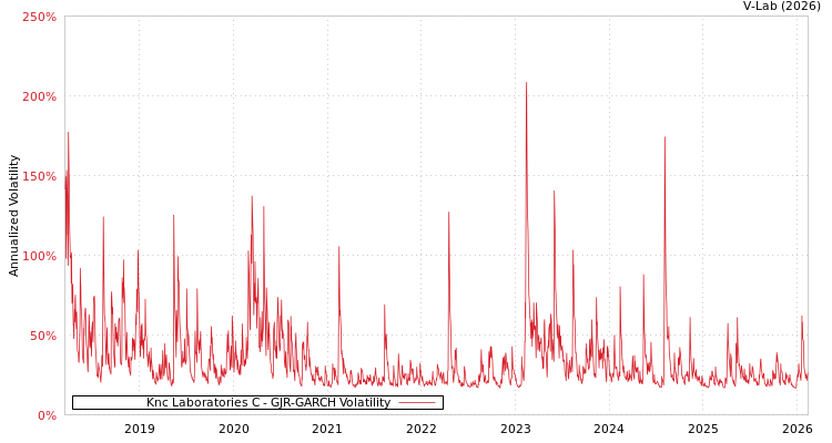 graph of Knc Laboratories C GJR-GARCH
