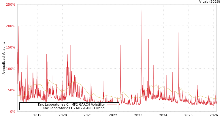 graph of Knc Laboratories C MF2-GARCH