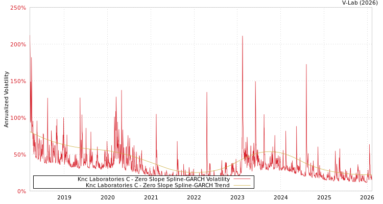 graph of Knc Laboratories C S0GARCH