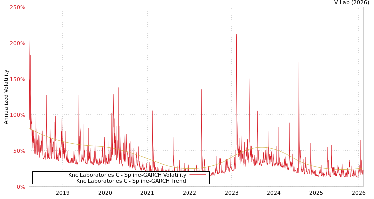graph of Knc Laboratories C SGARCH