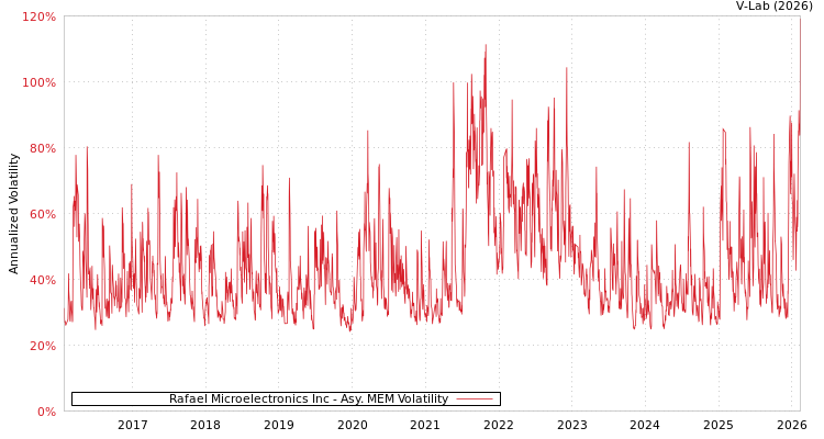 graph of Rafael Microelectronics Inc AMEM