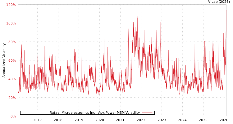 graph of Rafael Microelectronics Inc APMEM