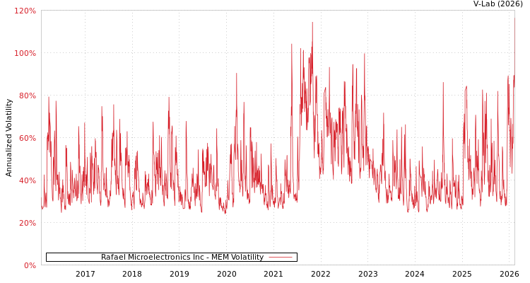 graph of Rafael Microelectronics Inc MEM