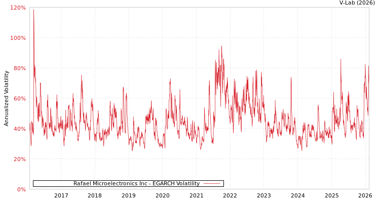 graph of Rafael Microelectronics Inc EGARCH