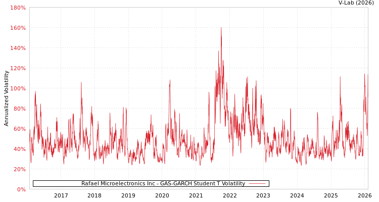 graph of Rafael Microelectronics Inc GAS-GARCH-T