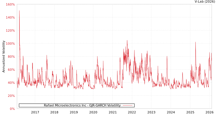 graph of Rafael Microelectronics Inc GJR-GARCH