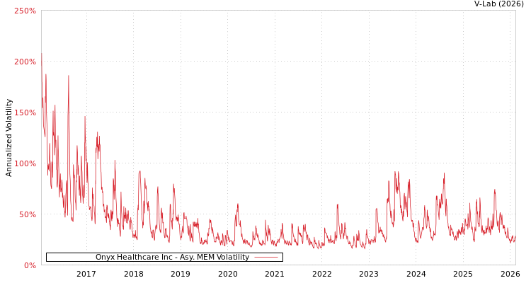 graph of Onyx Healthcare Inc AMEM
