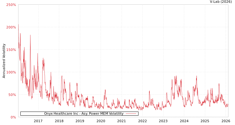 graph of Onyx Healthcare Inc APMEM