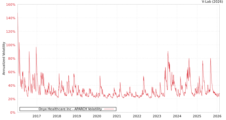graph of Onyx Healthcare Inc APARCH