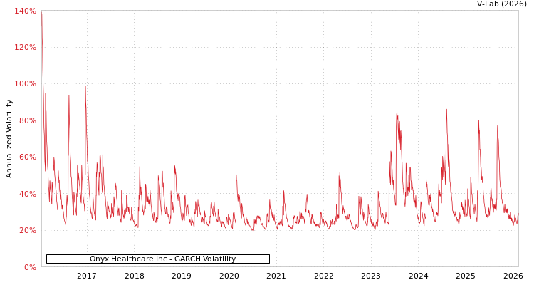 graph of Onyx Healthcare Inc GARCH