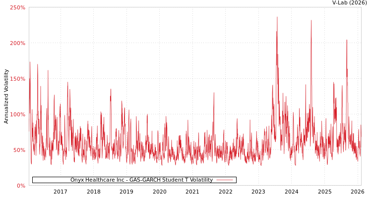 graph of Onyx Healthcare Inc GAS-GARCH-T