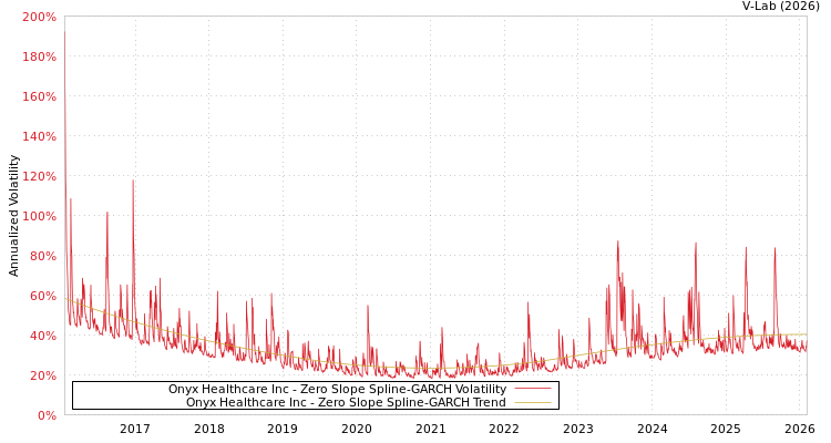graph of Onyx Healthcare Inc S0GARCH
