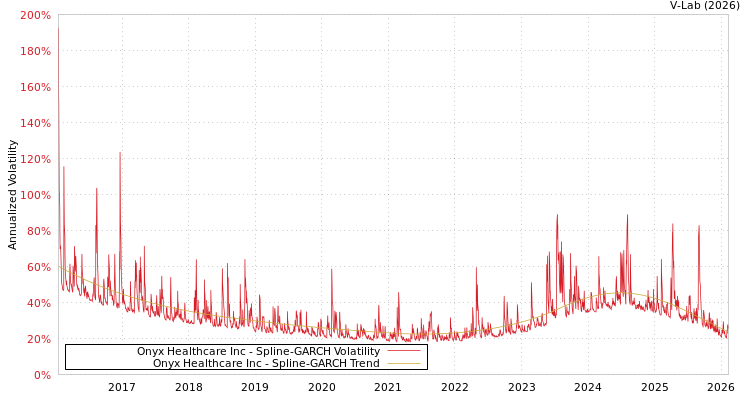graph of Onyx Healthcare Inc SGARCH