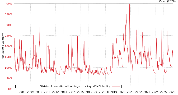 graph of G-Vision International Holdings Ltd AMEM