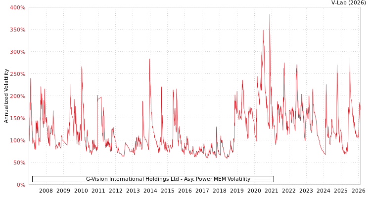 graph of G-Vision International Holdings Ltd APMEM