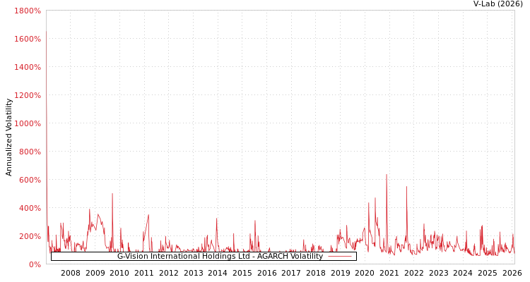 graph of G-Vision International Holdings Ltd AGARCH