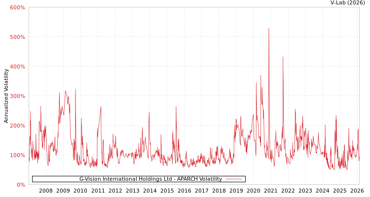graph of G-Vision International Holdings Ltd APARCH