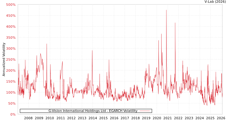 graph of G-Vision International Holdings Ltd EGARCH