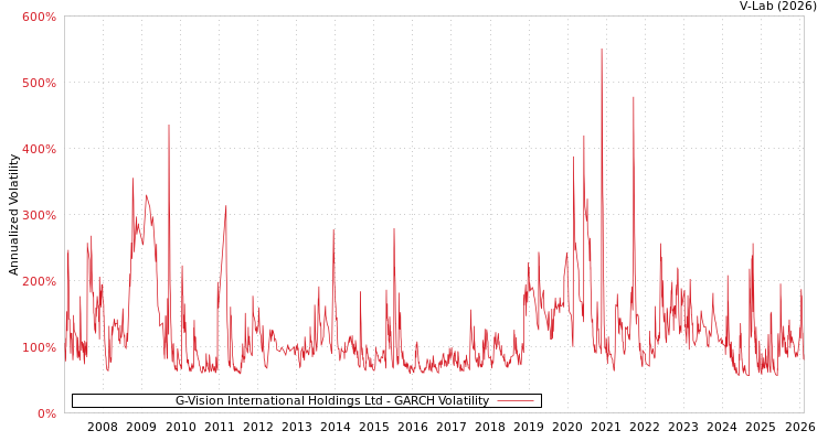 graph of G-Vision International Holdings Ltd GARCH
