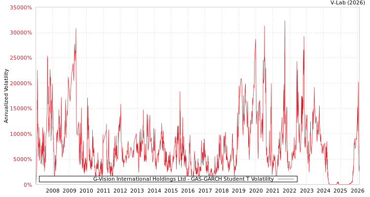graph of G-Vision International Holdings Ltd GAS-GARCH-T
