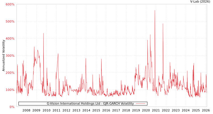 graph of G-Vision International Holdings Ltd GJR-GARCH