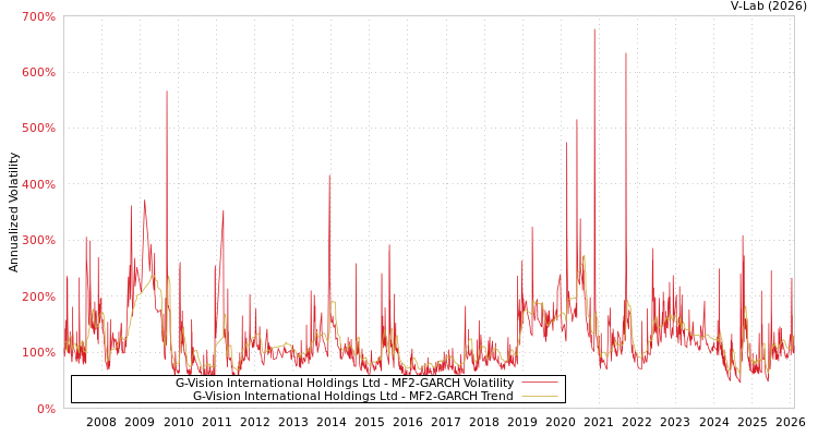 graph of G-Vision International Holdings Ltd MF2-GARCH
