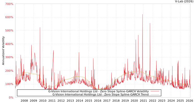 graph of G-Vision International Holdings Ltd S0GARCH
