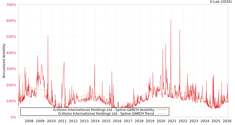 graph of G-Vision International Holdings Ltd SGARCH