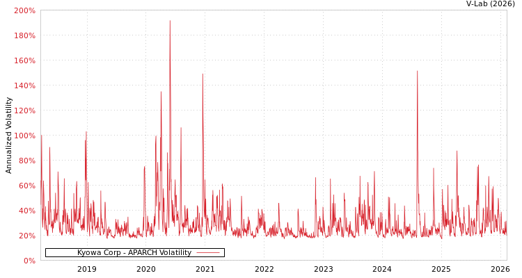 graph of Kyowa Corp APARCH