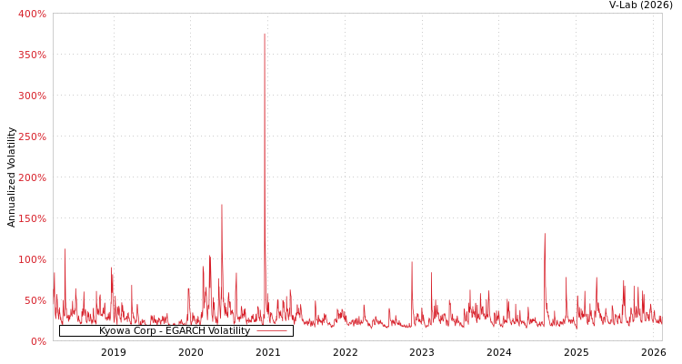 graph of Kyowa Corp EGARCH