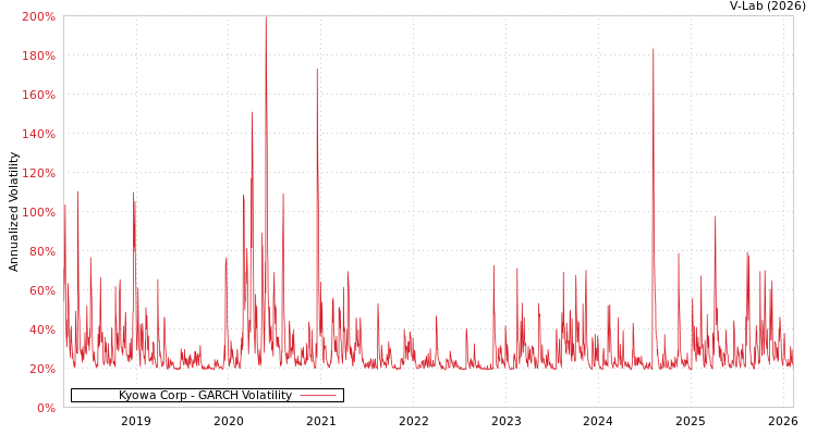 graph of Kyowa Corp GARCH