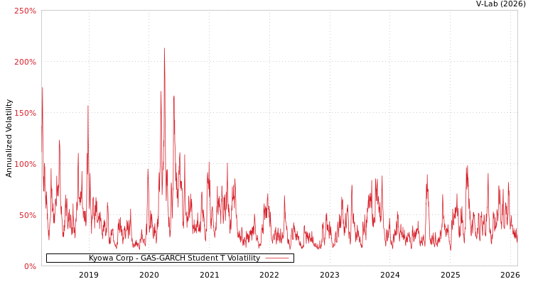 graph of Kyowa Corp GAS-GARCH-T