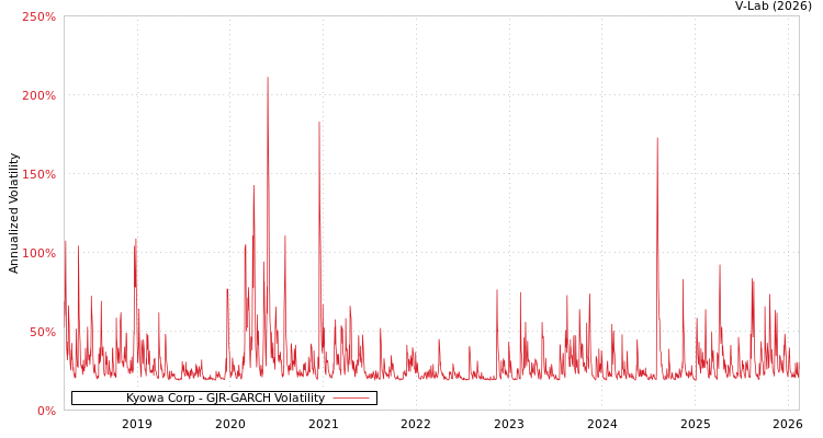 graph of Kyowa Corp GJR-GARCH