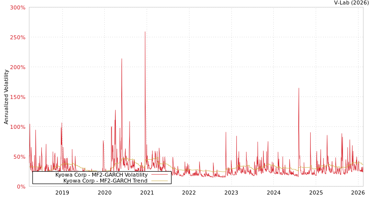 graph of Kyowa Corp MF2-GARCH
