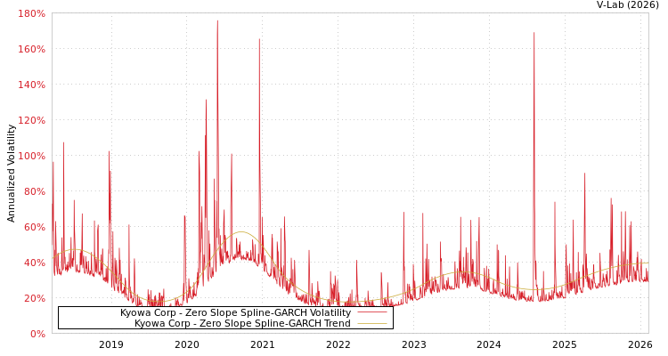 graph of Kyowa Corp S0GARCH
