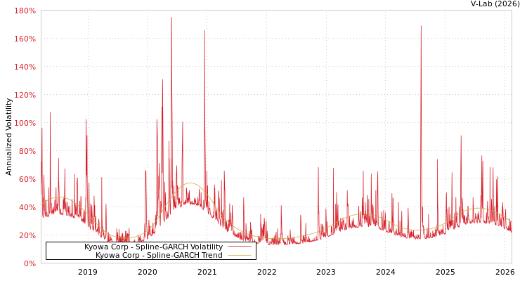 graph of Kyowa Corp SGARCH
