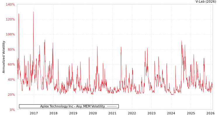 graph of Aplex Technology Inc AMEM