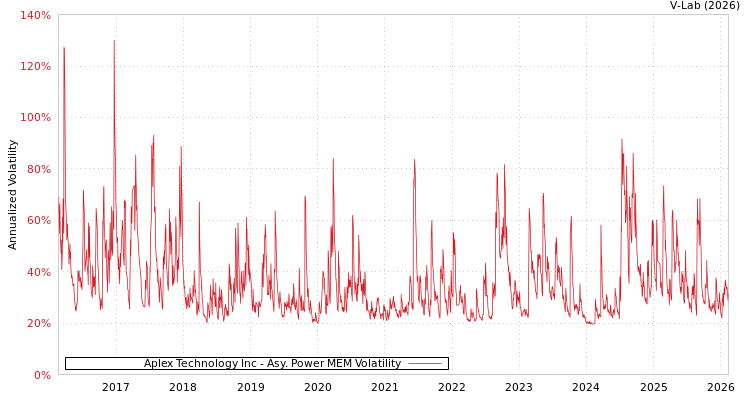 graph of Aplex Technology Inc APMEM