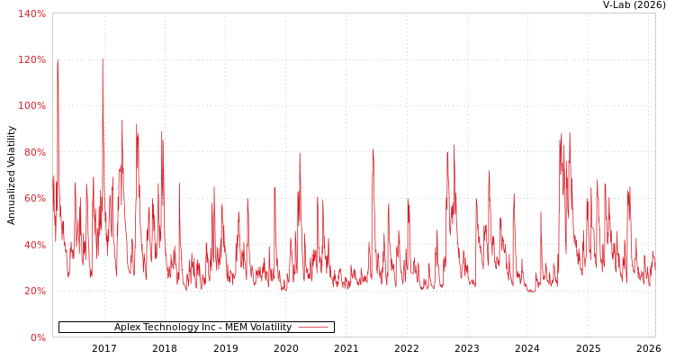 graph of Aplex Technology Inc MEM