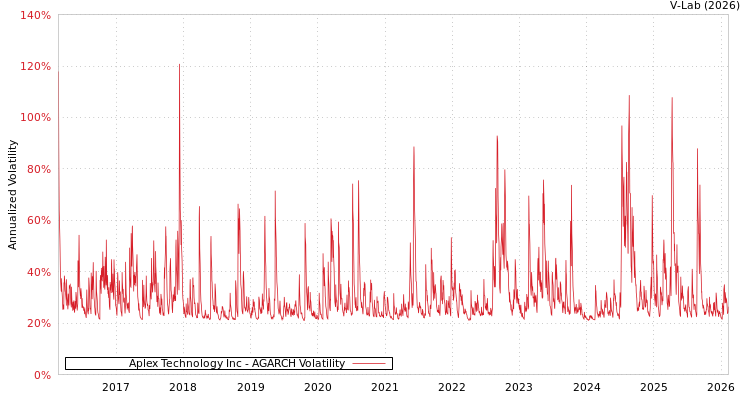 graph of Aplex Technology Inc AGARCH