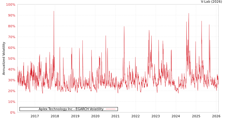 graph of Aplex Technology Inc EGARCH