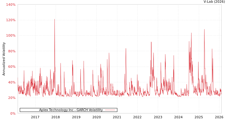 graph of Aplex Technology Inc GARCH