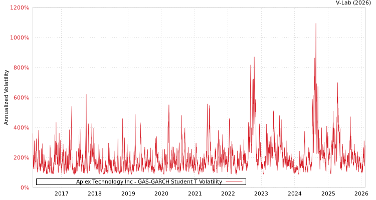 graph of Aplex Technology Inc GAS-GARCH-T