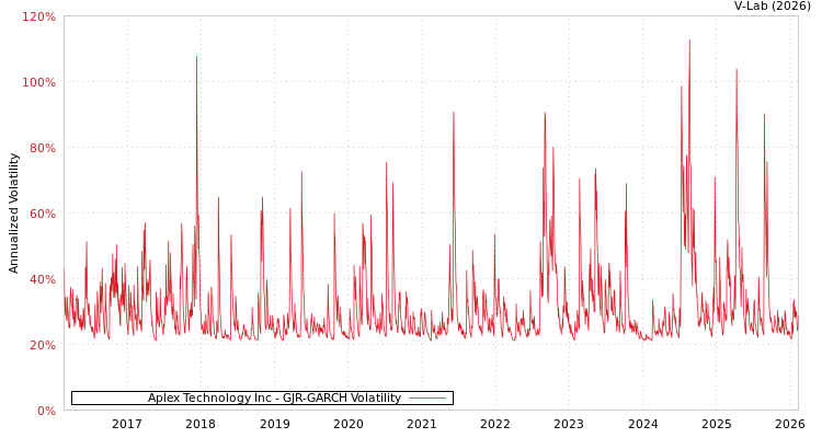 graph of Aplex Technology Inc GJR-GARCH