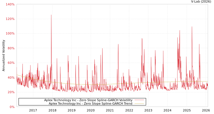 graph of Aplex Technology Inc S0GARCH
