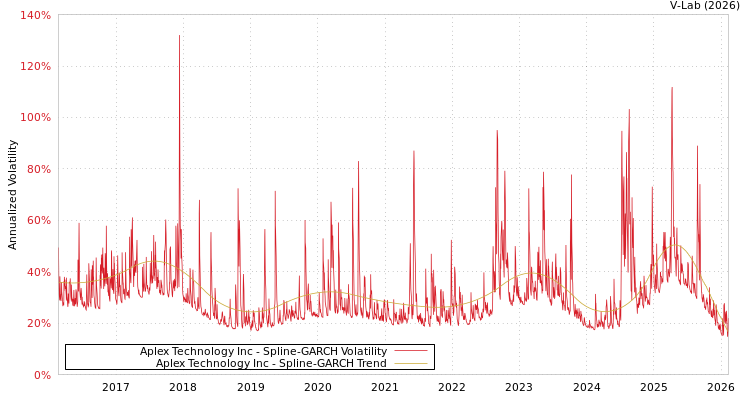 graph of Aplex Technology Inc SGARCH