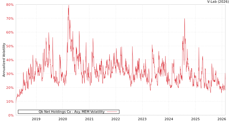 graph of Qb Net Holdings Co AMEM