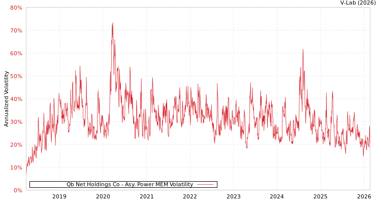 graph of Qb Net Holdings Co APMEM